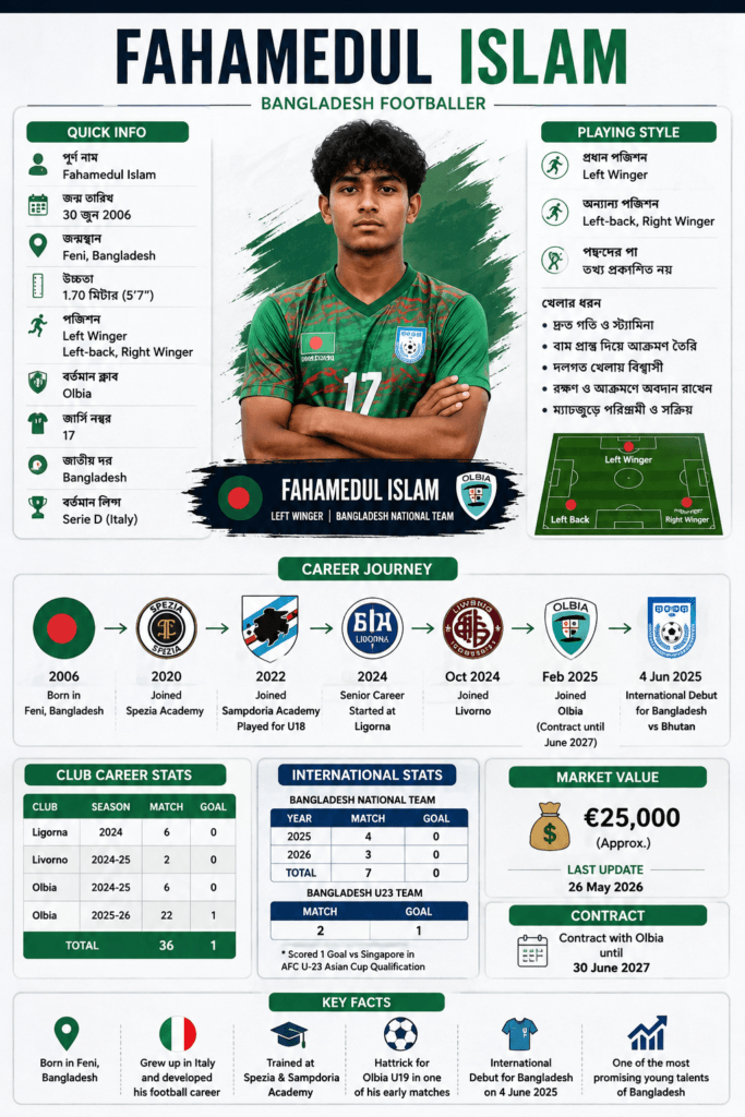 Fahamedul Islam, Fahamedul Islam Biography, Fahamedul Islam Biography Bangla, ফাহমিদুল ইসলাম, Fahamedul Islam Footballer, Bangladesh Football Player, Bangladesh National Football Team, Olbia FC, Serie D Italy, Left Winger, Bangladeshi Footballer, Fahamedul Islam Career, Fahamedul Islam Stats, Fahamedul Islam Market Value, Fahamedul Islam Net Worth, Fahamedul Islam Age, Fahamedul Islam Family, Fahamedul Islam Club Career, Fahamedul Islam Playing Style, Football Times Live