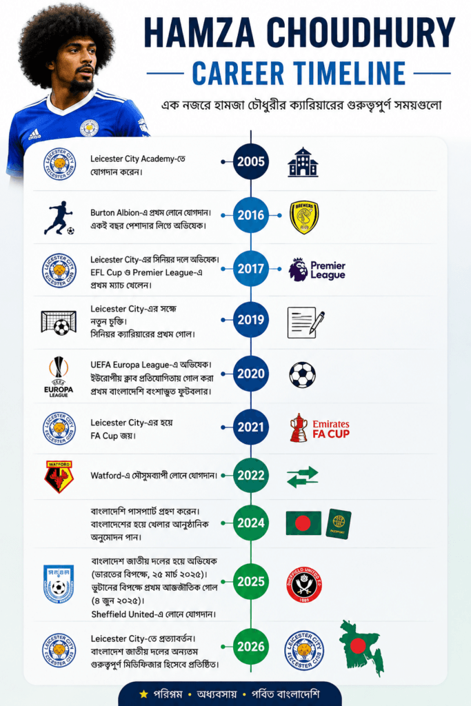 Hamza Choudhury Career, Hamza Choudhury, Hamza Choudhury Biography, Hamza Choudhury Biography Bangla, Hamza Choudhury Career Timeline, Hamza Choudhury Career, Hamza Choudhury Leicester City, Hamza Choudhury Bangladesh, Hamza Choudhury Stats, Hamza Choudhury Timeline, Hamza Choudhury 2026, Hamza Choudhury Player Biography, Hamza Choudhury Bangla, Hamza Choudhury FootballTimesLive, FootballTimesLive, FootballTimesLive.com, Football Times Live, বাংলাদেশি ফুটবলার হামজা চৌধুরী, হামজা চৌধুরী জীবনী, হামজা চৌধুরী ক্যারিয়ার