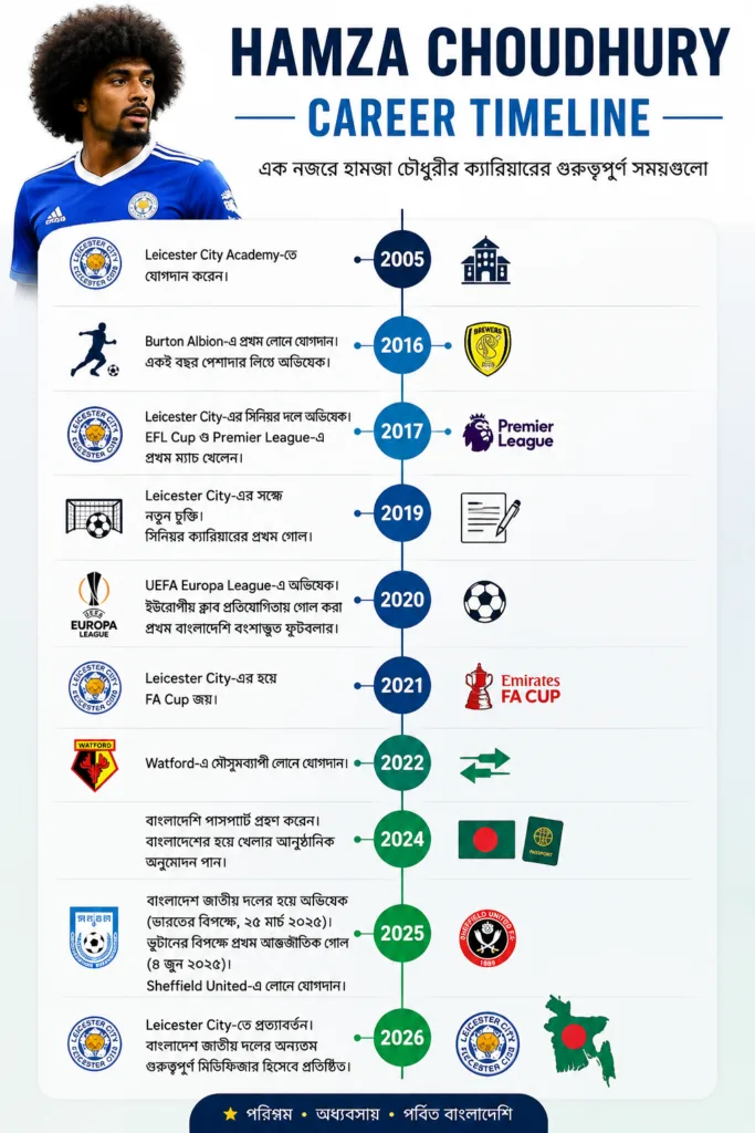 Hamza Choudhury Career, Hamza Choudhury, Hamza Choudhury Biography, Hamza Choudhury Biography Bangla, Hamza Choudhury Career Timeline, Hamza Choudhury Career, Hamza Choudhury Leicester City, Hamza Choudhury Bangladesh, Hamza Choudhury Stats, Hamza Choudhury Timeline, Hamza Choudhury 2026, Hamza Choudhury Player Biography, Hamza Choudhury Bangla, Hamza Choudhury FootballTimesLive, FootballTimesLive, FootballTimesLive.com, Football Times Live, বাংলাদেশি ফুটবলার হামজা চৌধুরী, হামজা চৌধুরী জীবনী, হামজা চৌধুরী ক্যারিয়ার